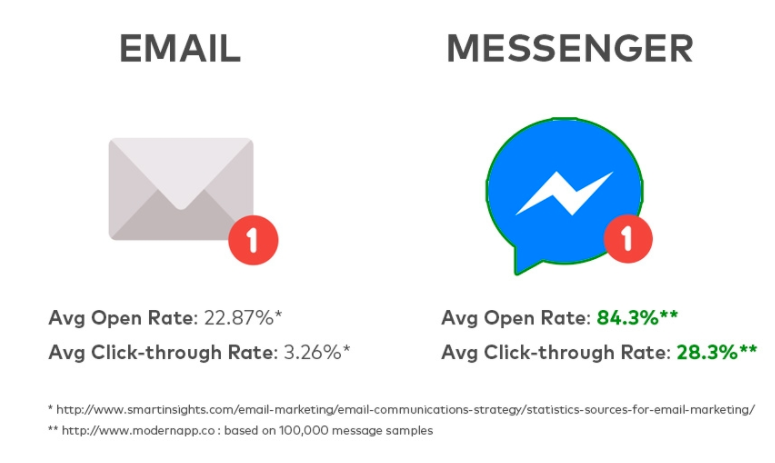 facebook-messenger-open-rates-vs-email