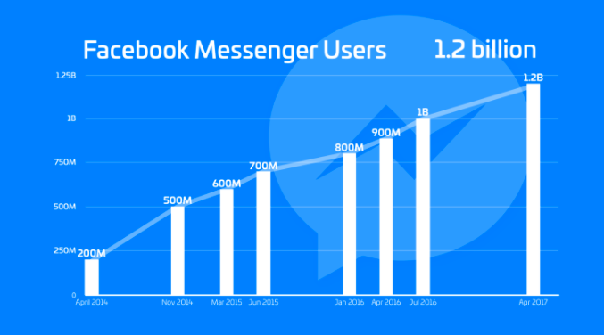 Facebook-Messenger-Users-Graph