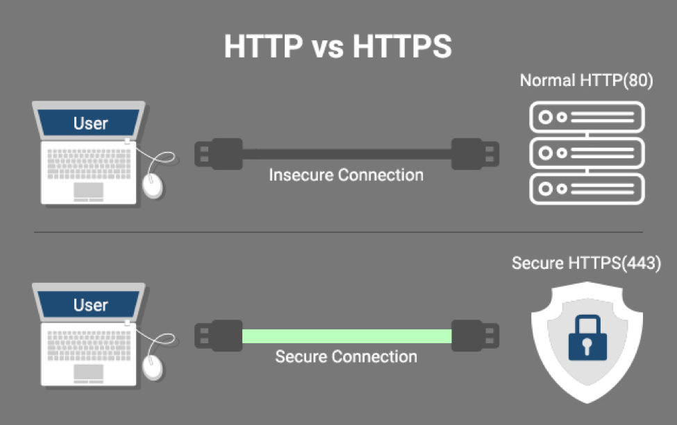Https-протокол картинки. Html протокол. Картинки для презентации о протоколах http/https.