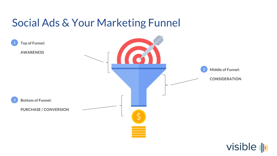 The No-Brainer Approach to Facebook Ads: Marketing Funnels